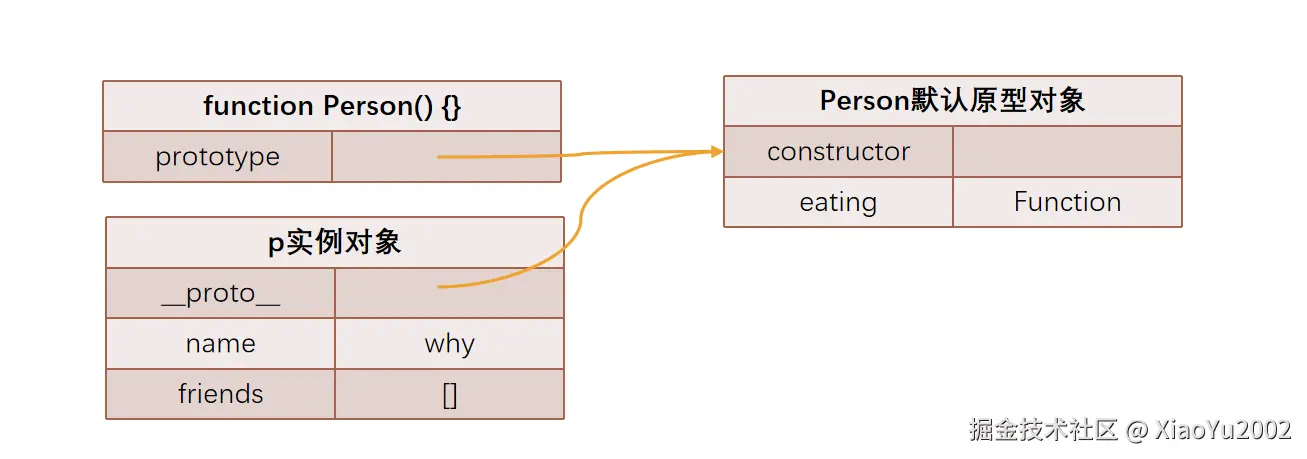 p实例指向于Person原型
