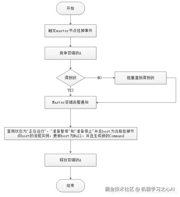 Master容错流程图