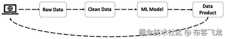 图 6.1 – 数据分析和数据科学过程