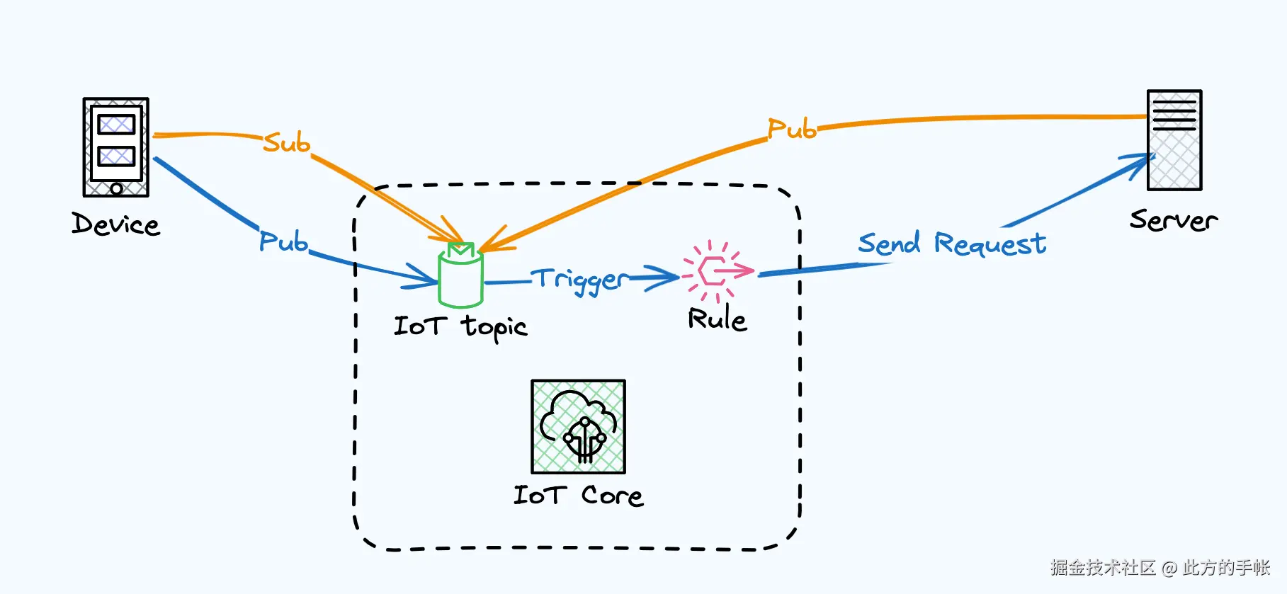 AWS IoT Core 架构
