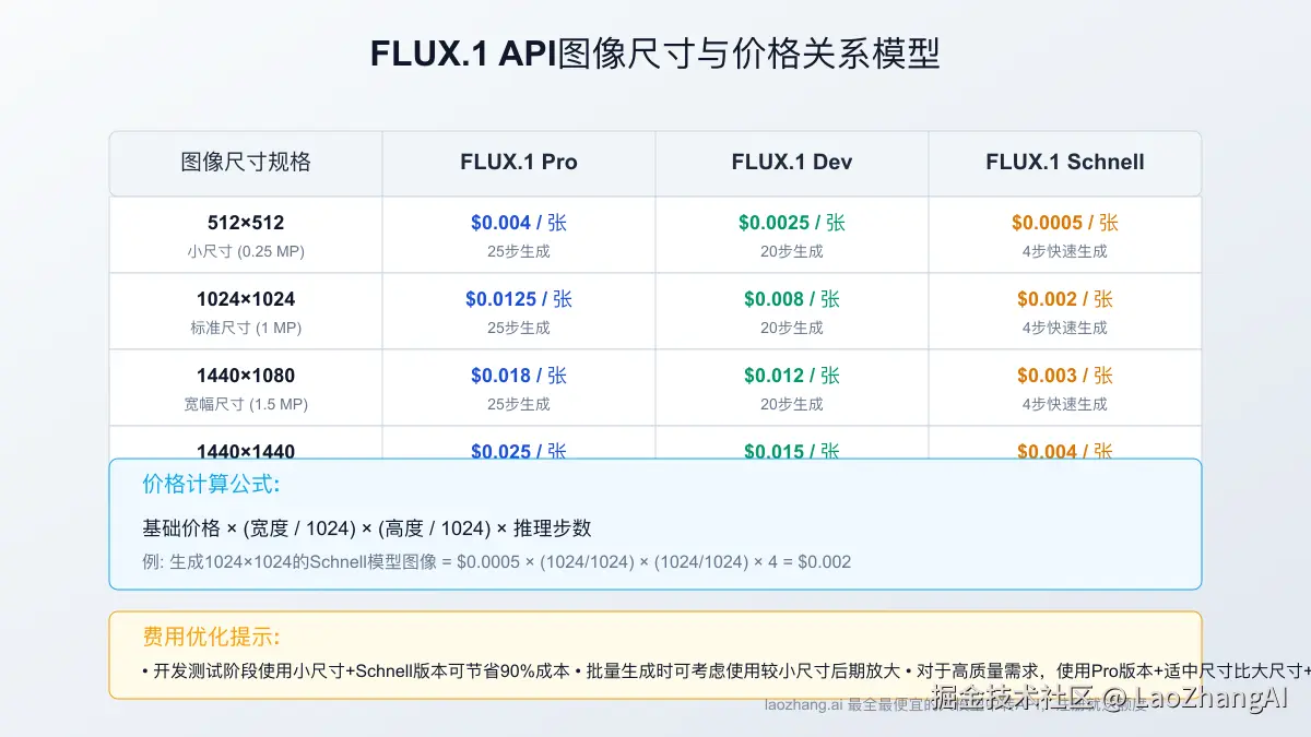 不同应用场景的价格模型