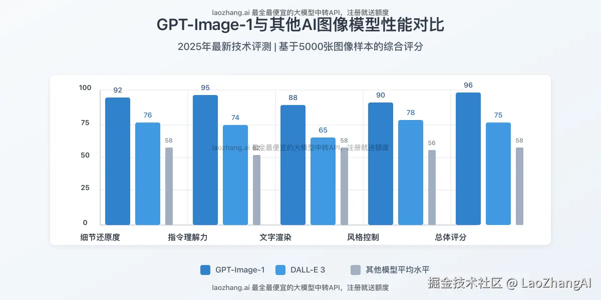 GPT-Image-1与其他图像模型效果对比