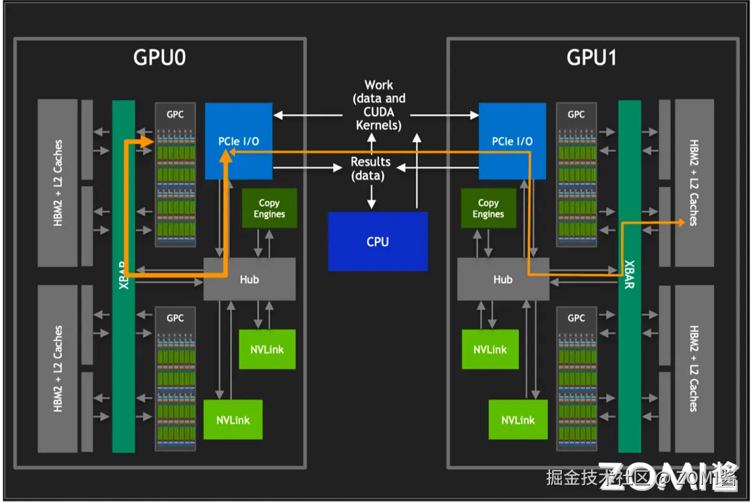 GPU 间 PCle 
