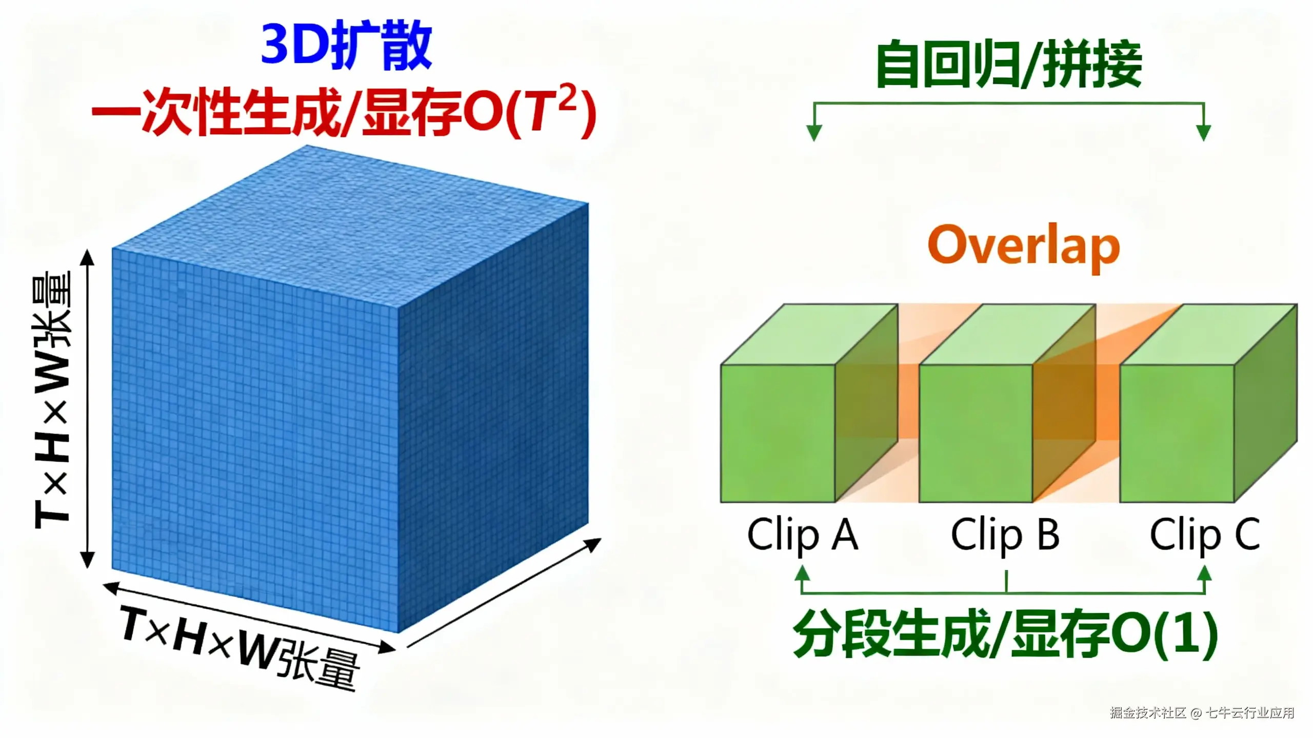 3D 时空扩散 vs 串行生成原理图