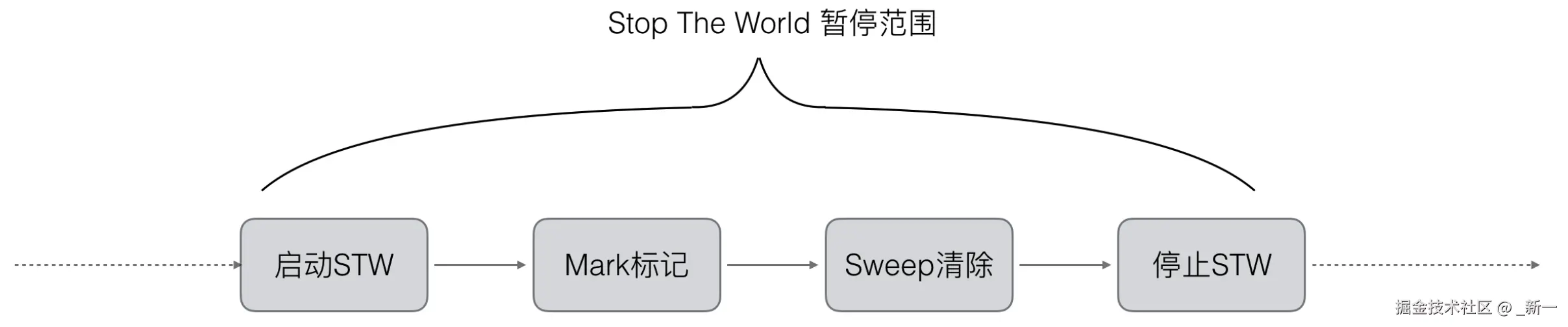 D-GC-清除-标记算法的SWT图.png
