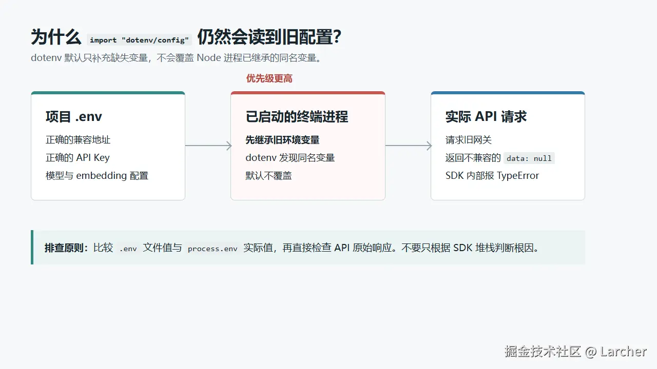 LangChain-RAG-dotenv-flow.png