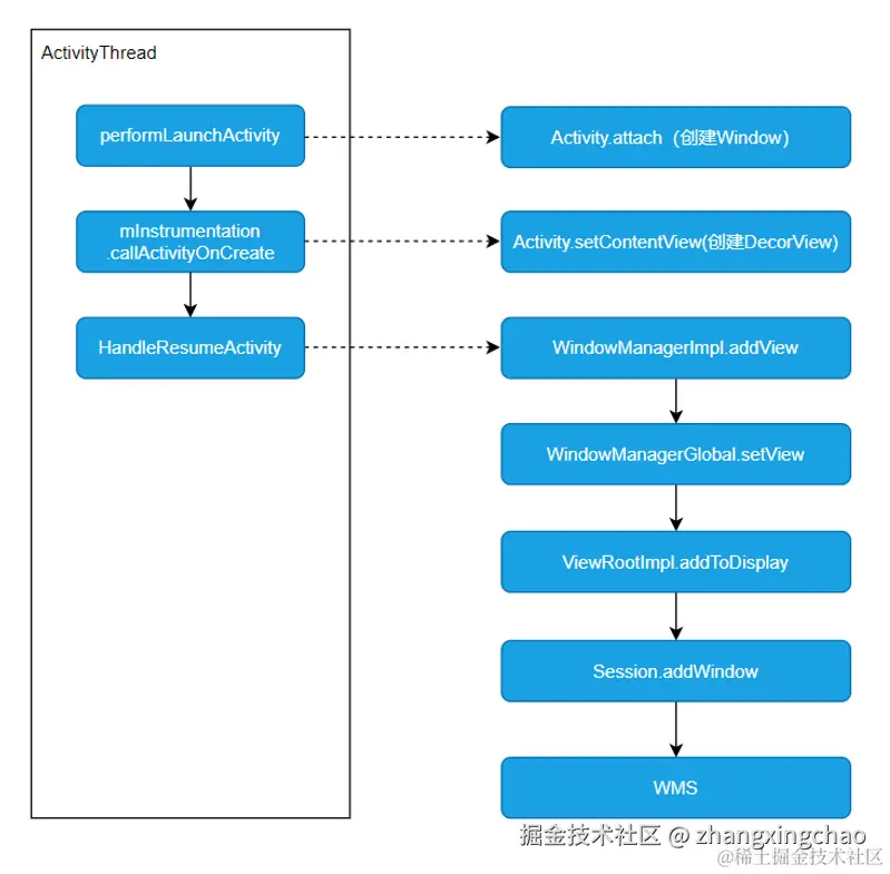 Window添加流程