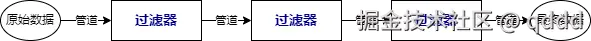 图7-4 管道过滤器模式
