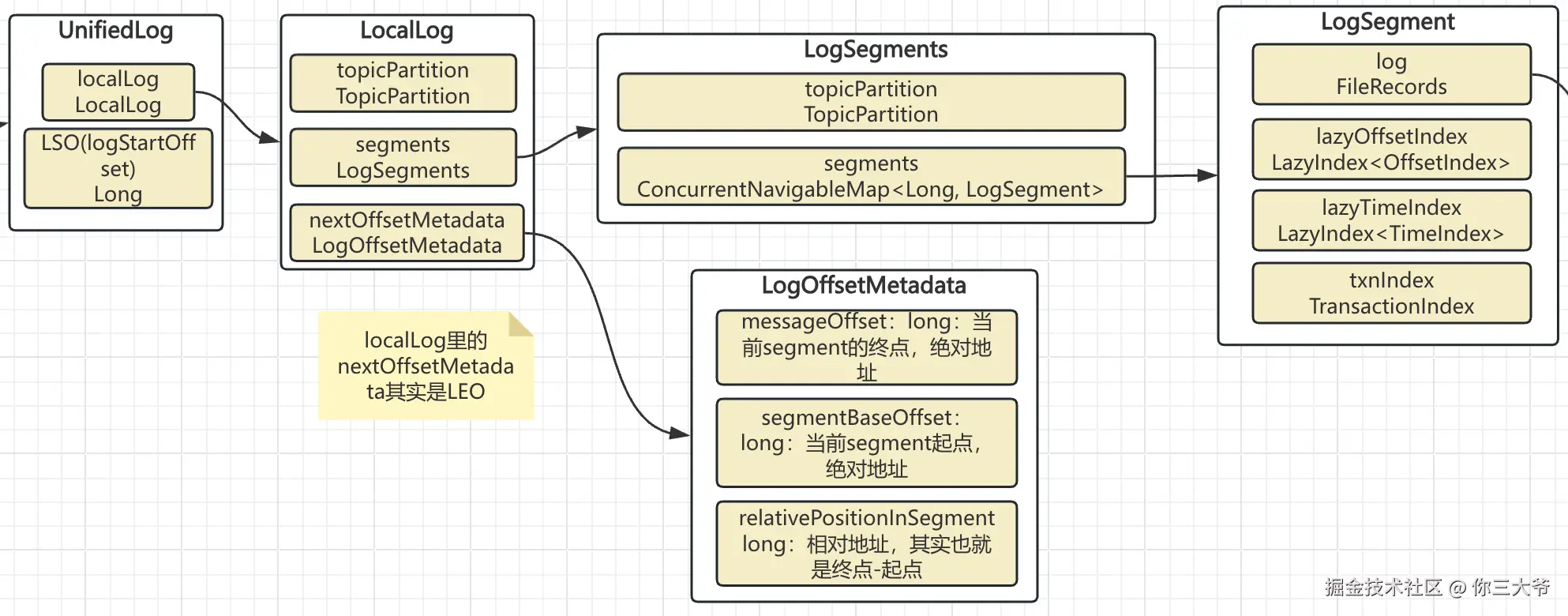 LocalLog的类示意图