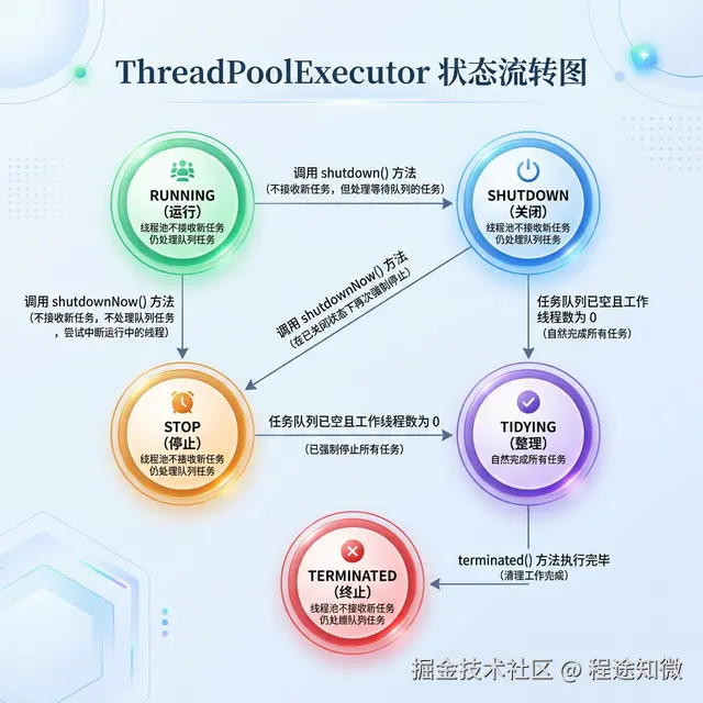ThreadPoolExecutor 状态流转示意图.png