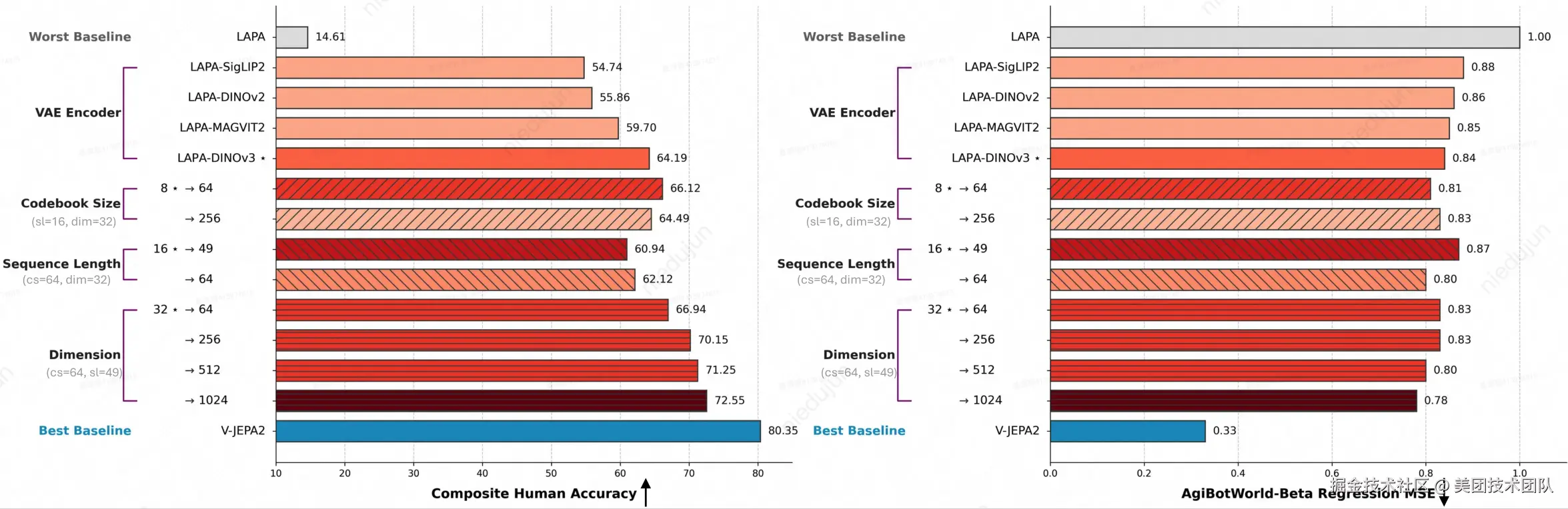 隐式动作模型性能演进路径