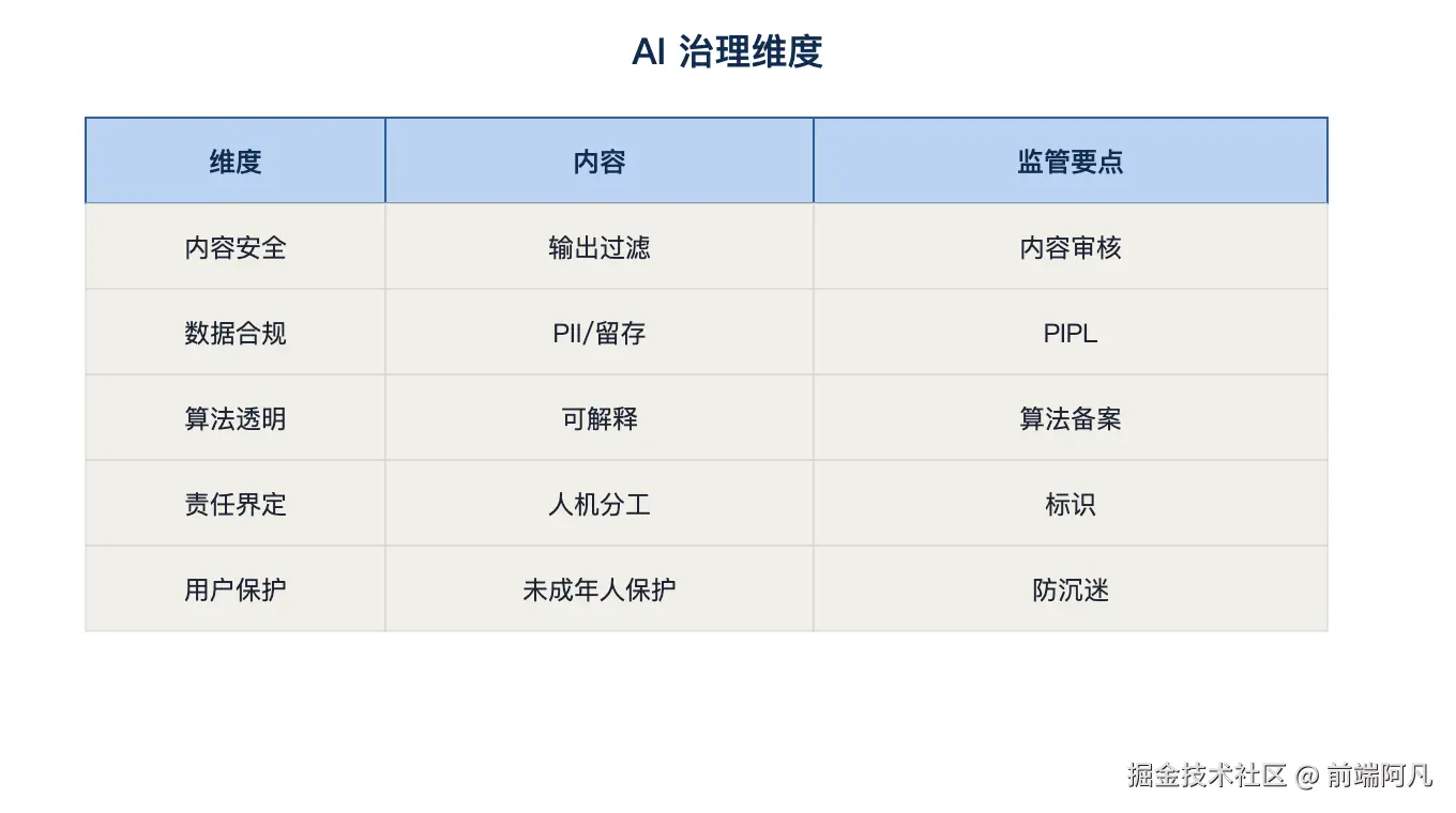 图 4：AI 治理维度