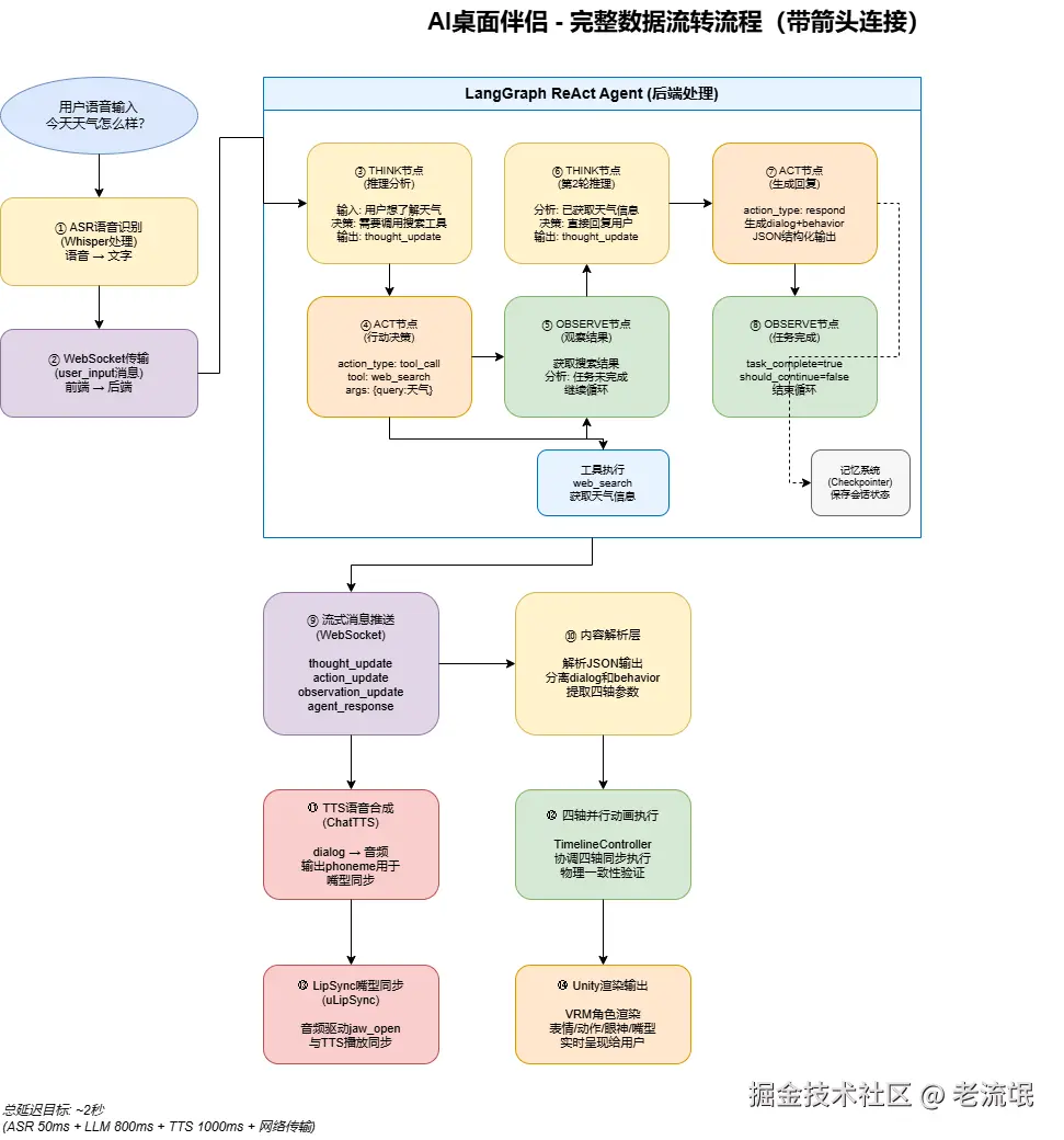 03-complete-data-flow-with-arrows.png