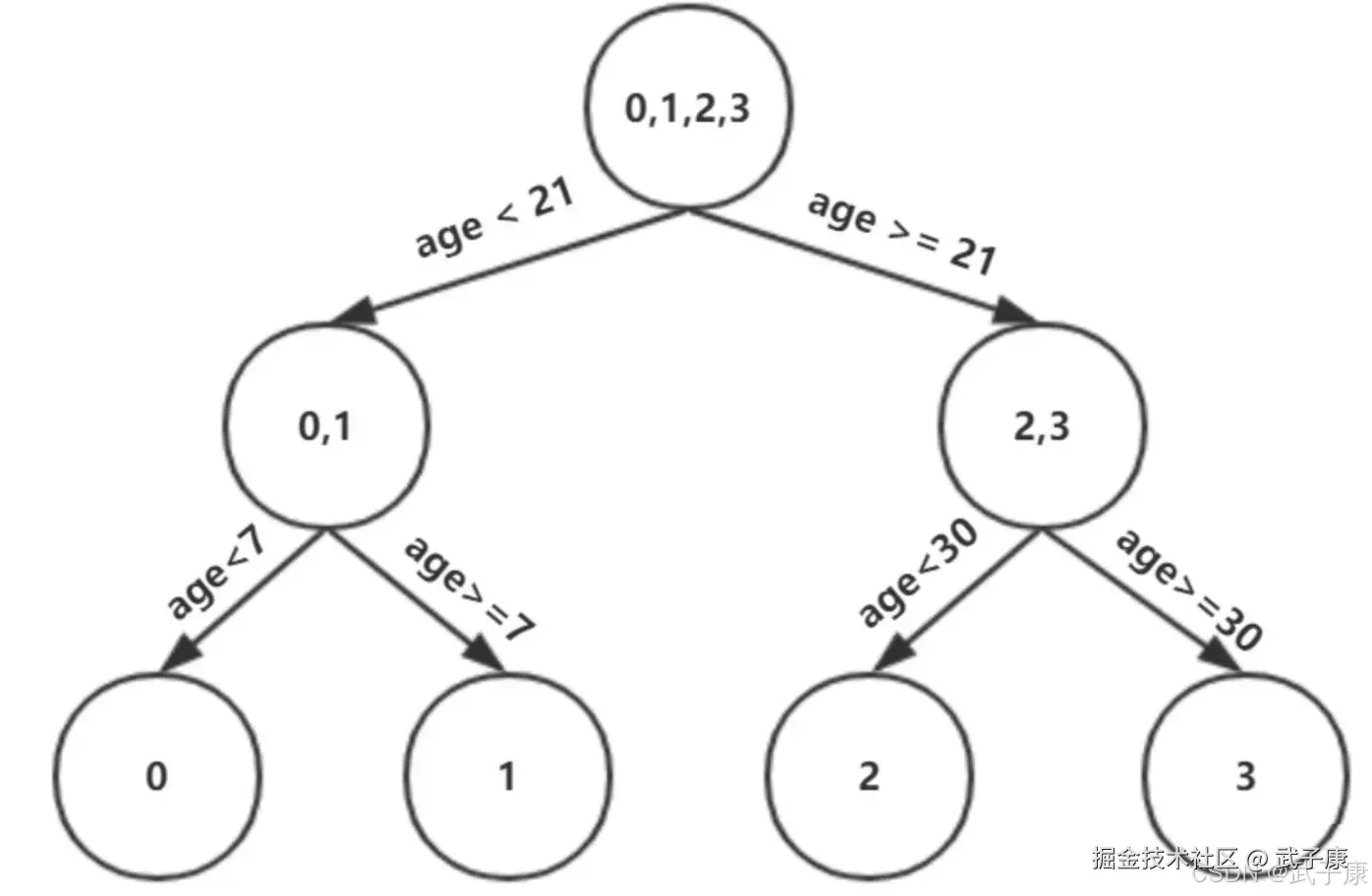 完整第一棵决策树结构：三层四个叶子节点