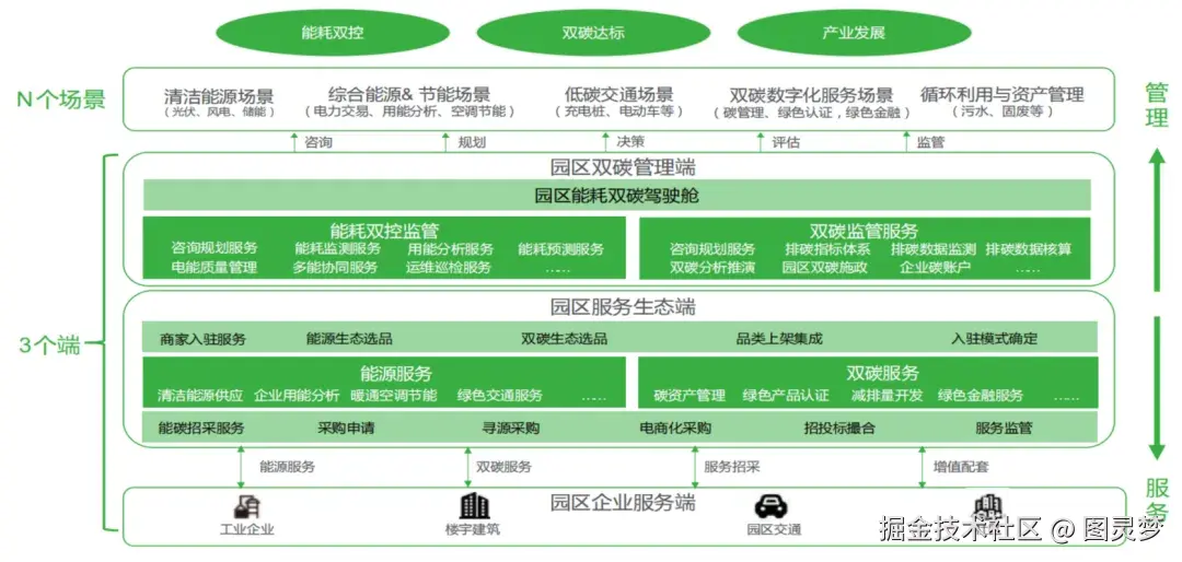 「下载」智慧园区解决方案-架构设计合集：5类园区，48个设计架构，全面解析智慧园区建设总体规划设计