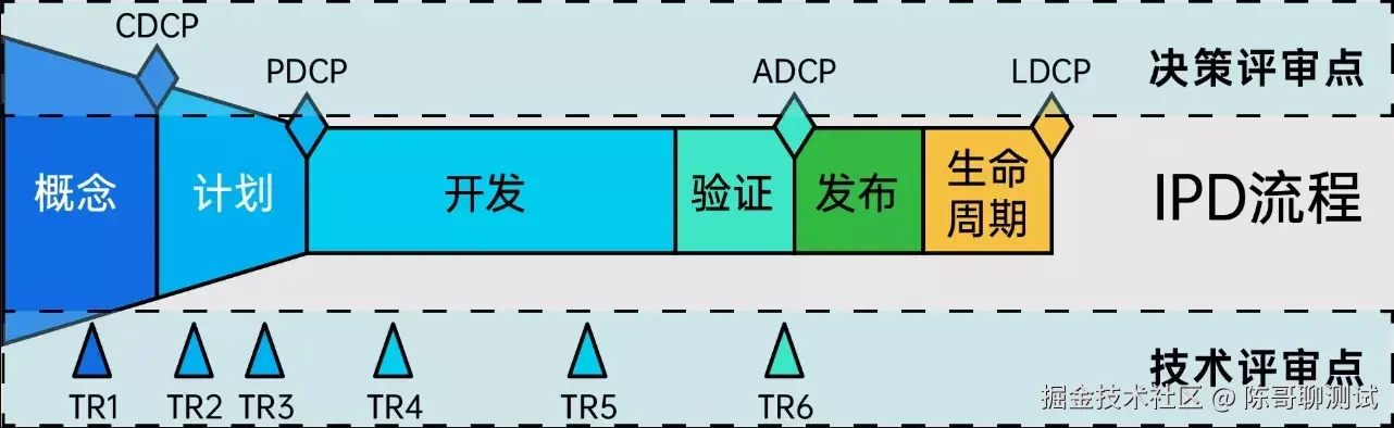 小IPD流程