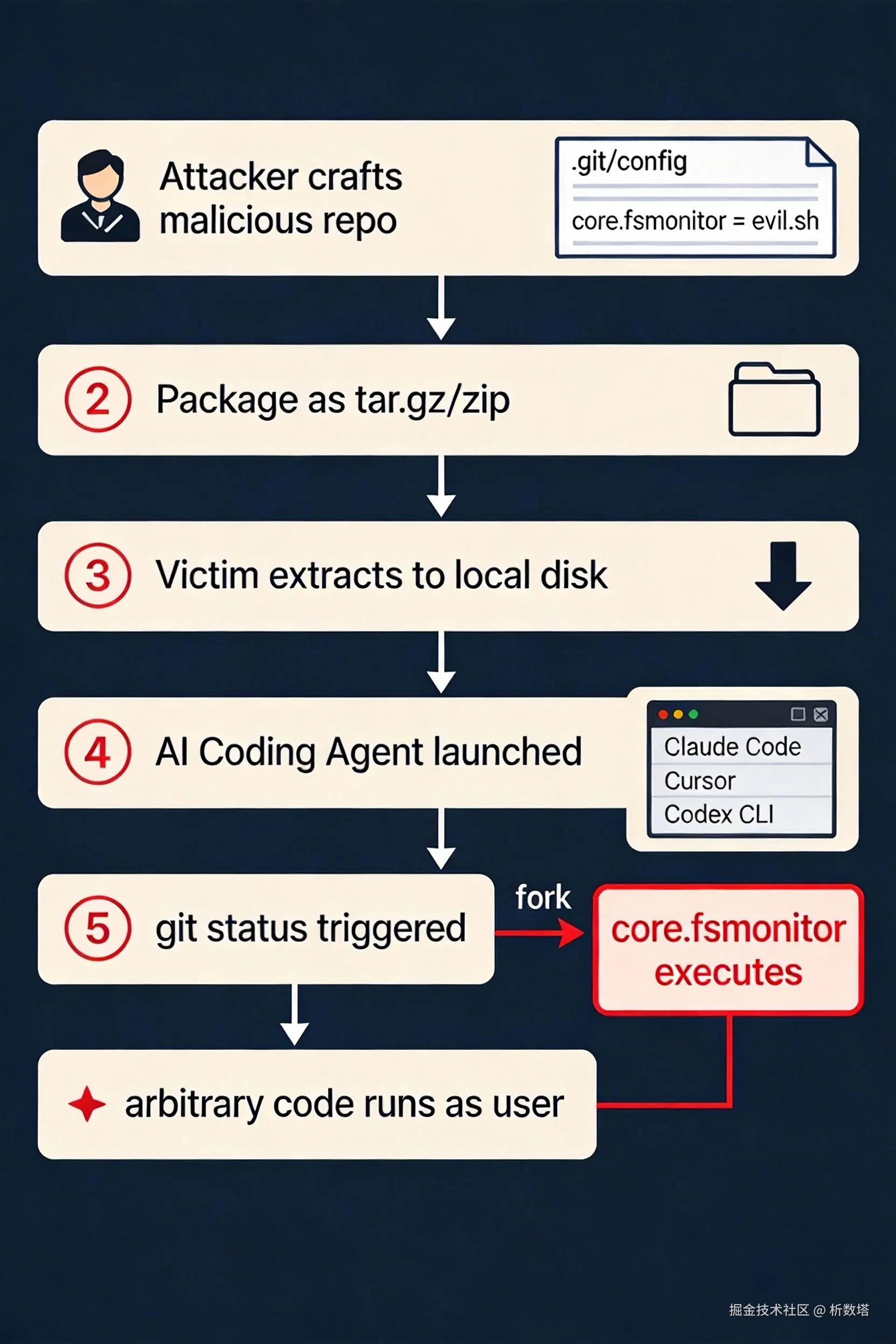 2026-09-09_git-config-inject_diagram.jpeg