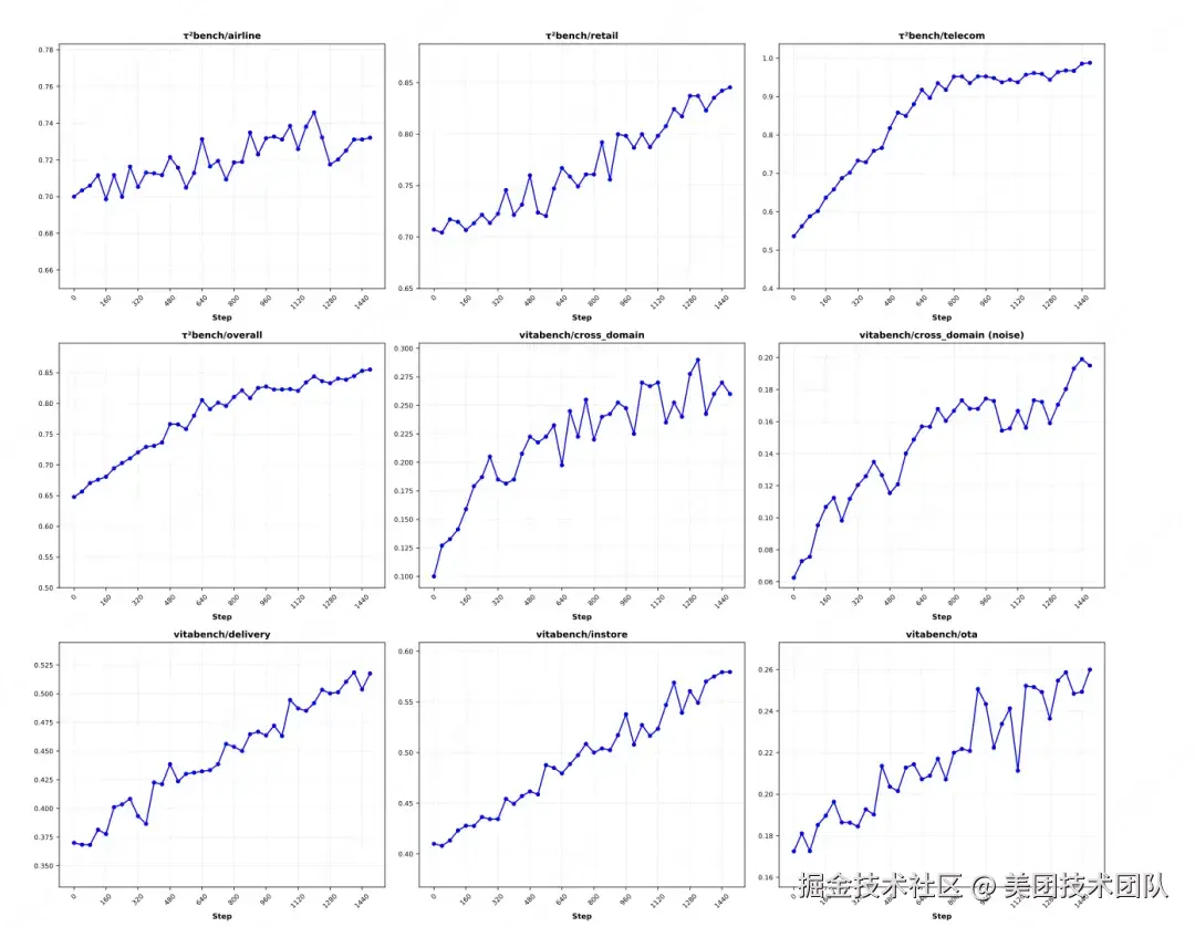 图 4 - 在RL训练期间使用纯合成通用智能体数据的基准测试性能