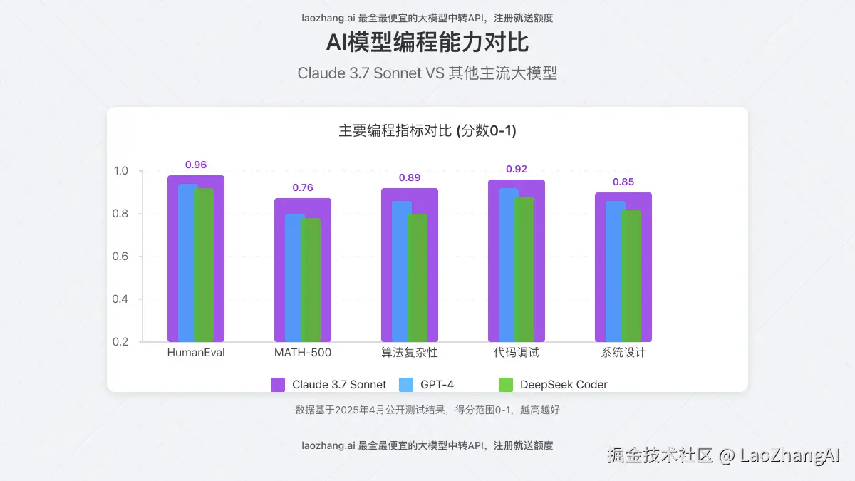 Claude 3.7 Sonnet与其他AI模型在编程能力方面的对比图表