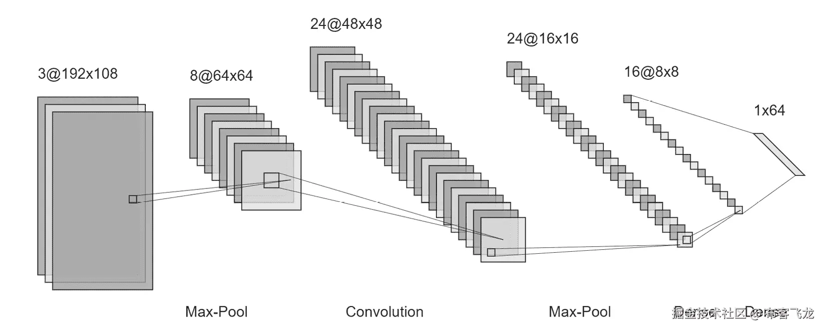 图 3.5 – CNN 的概念设计