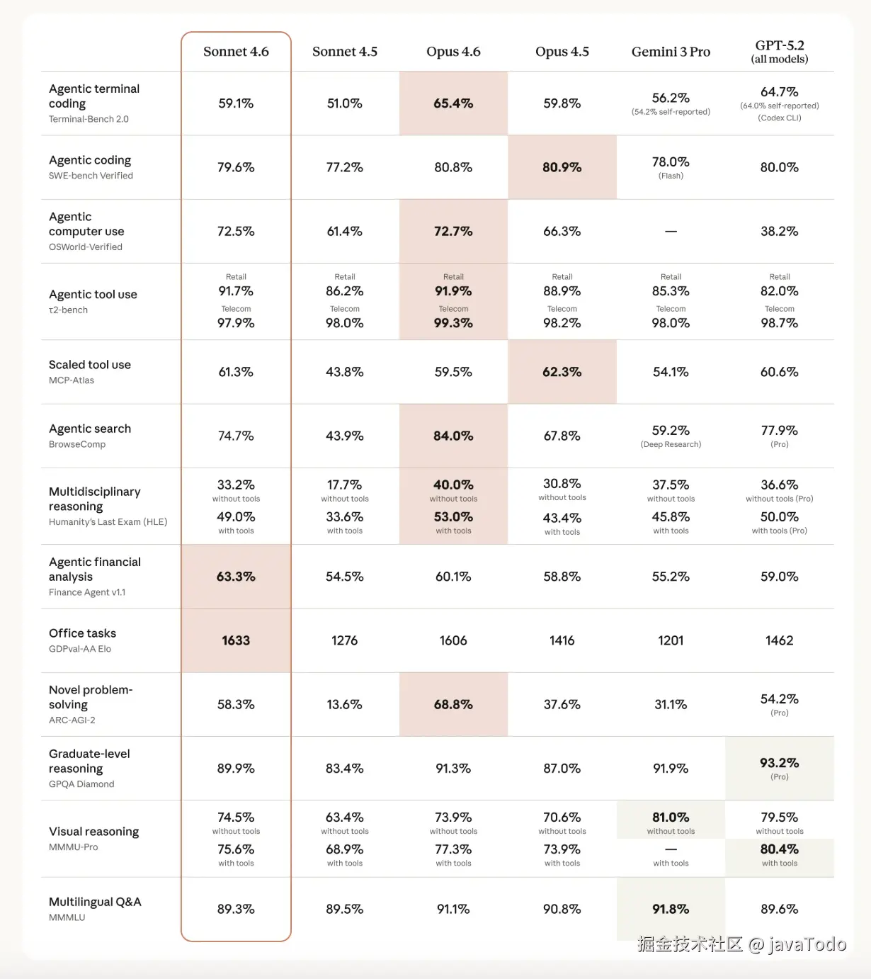 Claude Sonnet 4.6 功能截图