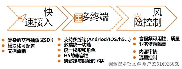 直播平台整体架构