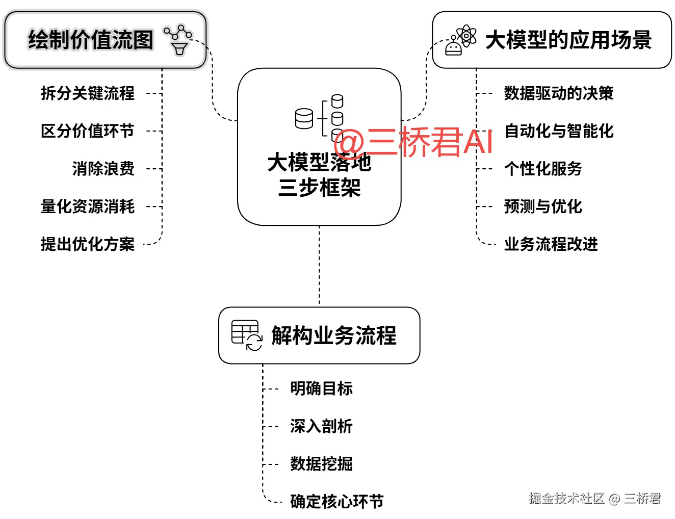 @三桥君_大模型落地三步框架.png