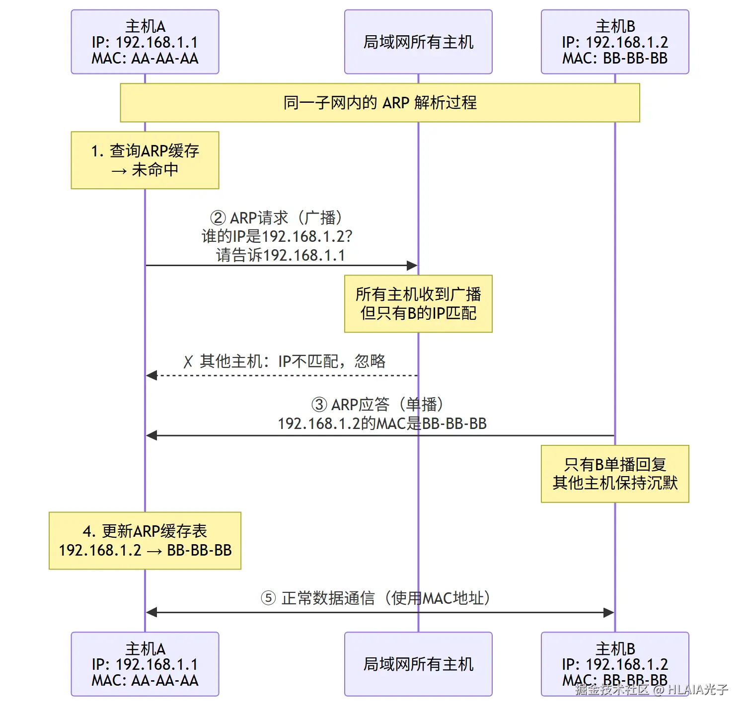 同一子网ARP解析：广播请求、单播应答