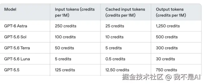 GPT-6 Astra与其他模型每百万Token的credits用量对比