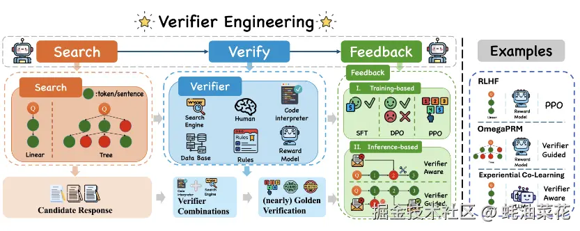 Verifier Engineering