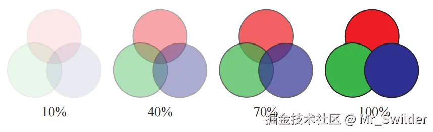 图5.37：随着不透明度的增加，物体之间的前后顺序会变得越来越重要。 [394]