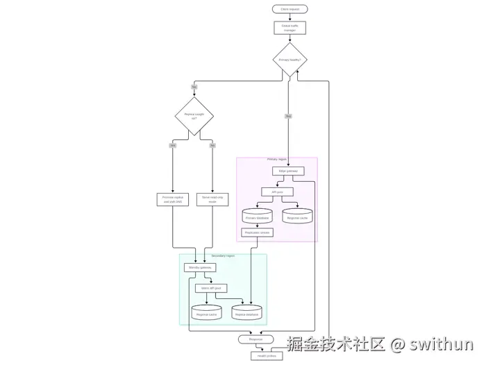 Flowchart rendered by CMP Native