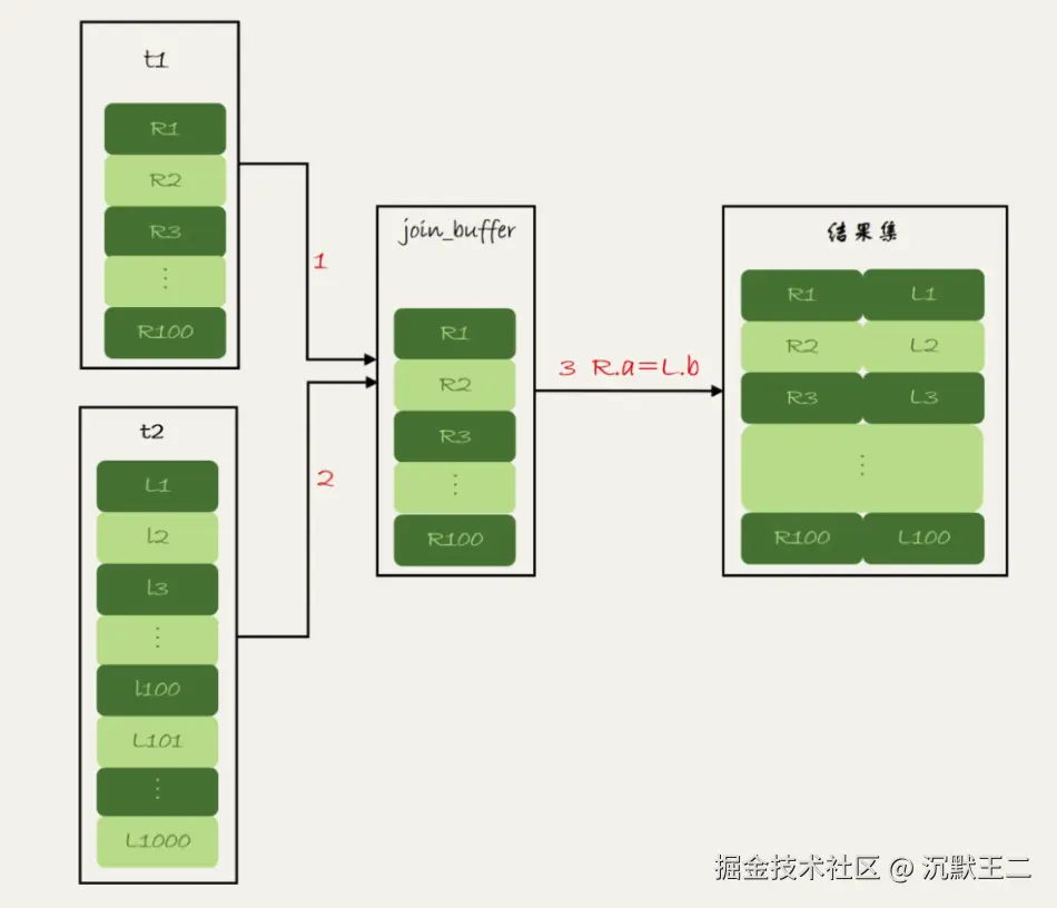 极客时间：Block Nested-Loop Join