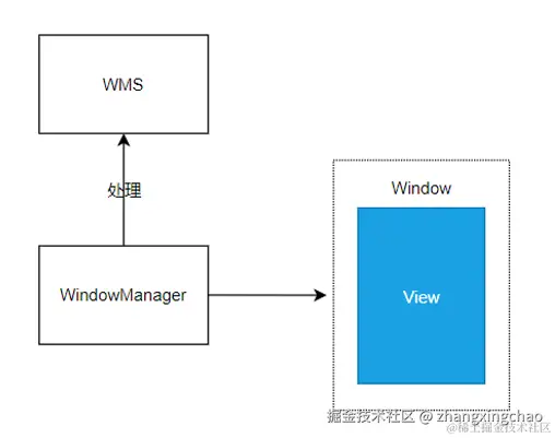 Window/WindowManager/WindowManagerService关系
