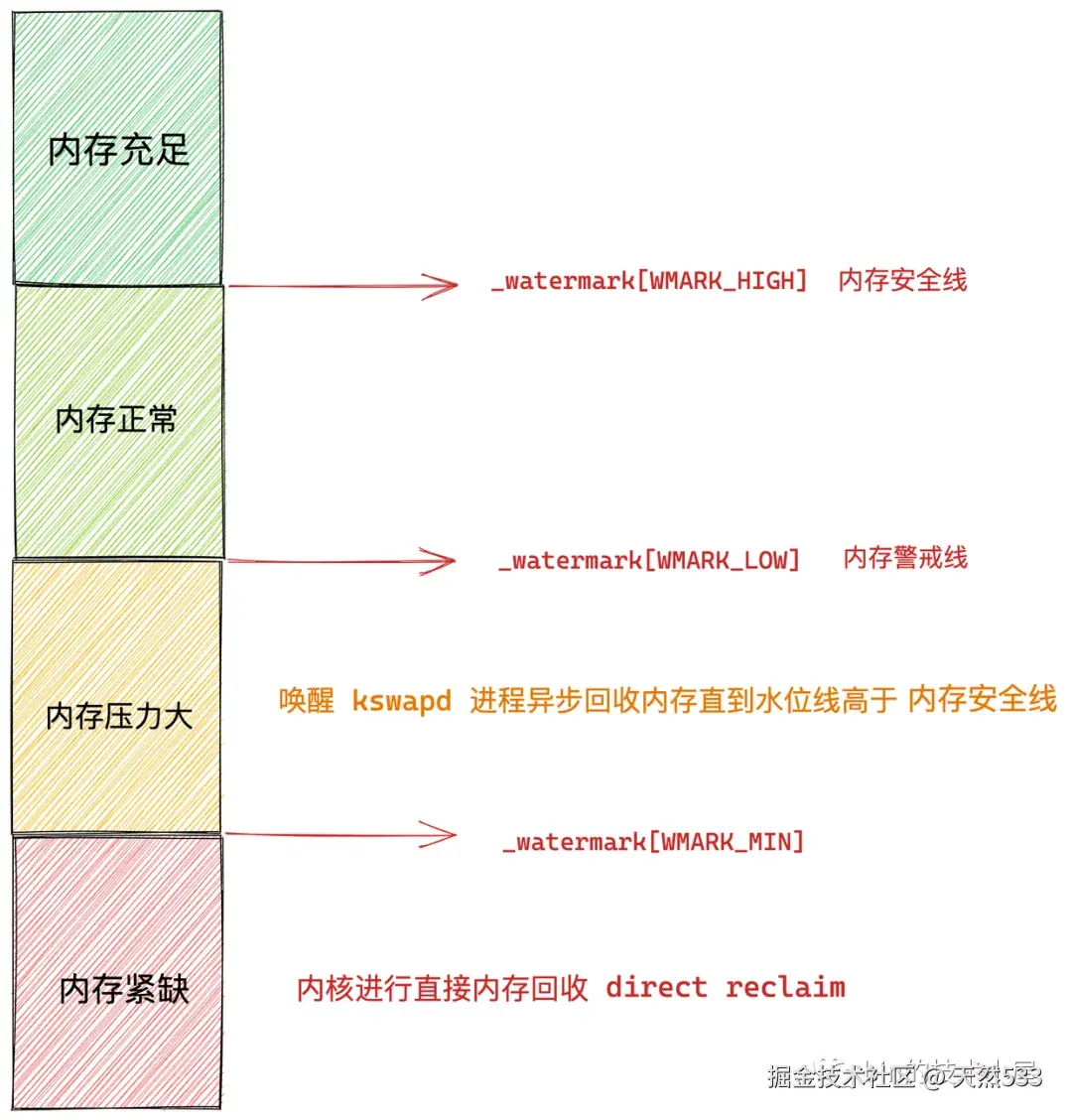 内存水位线