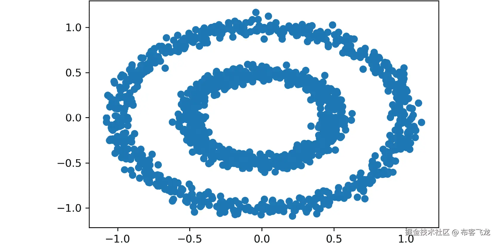 图 2.4: 圆形数据集的散点图    