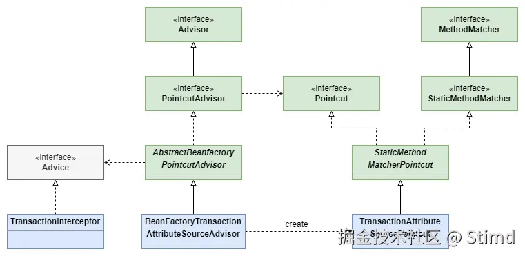 5.1 事务AOP组件图.png