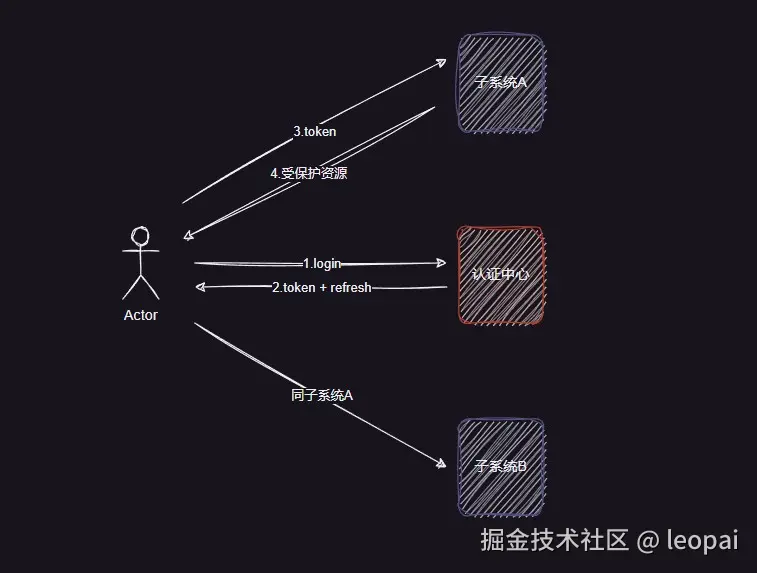 token+refreshToken模式.jpg