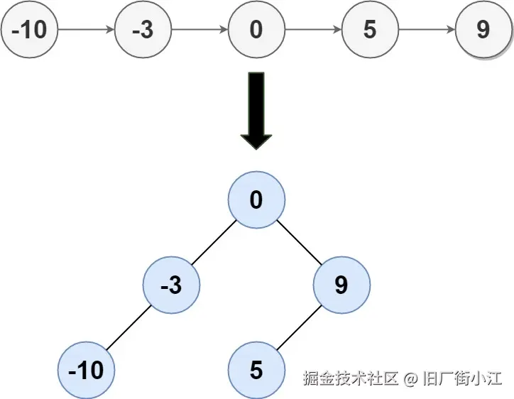 示例1