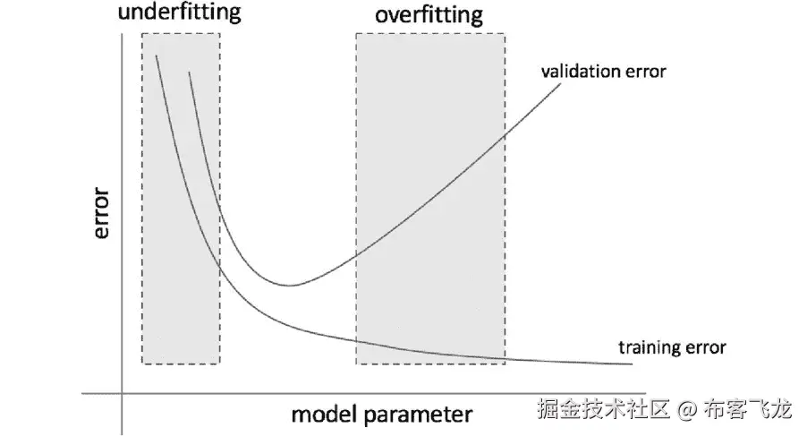 图 7.28：随着两个模型参数（X 轴和 Y 轴）值的变化，模型得分（Z 轴）的变化