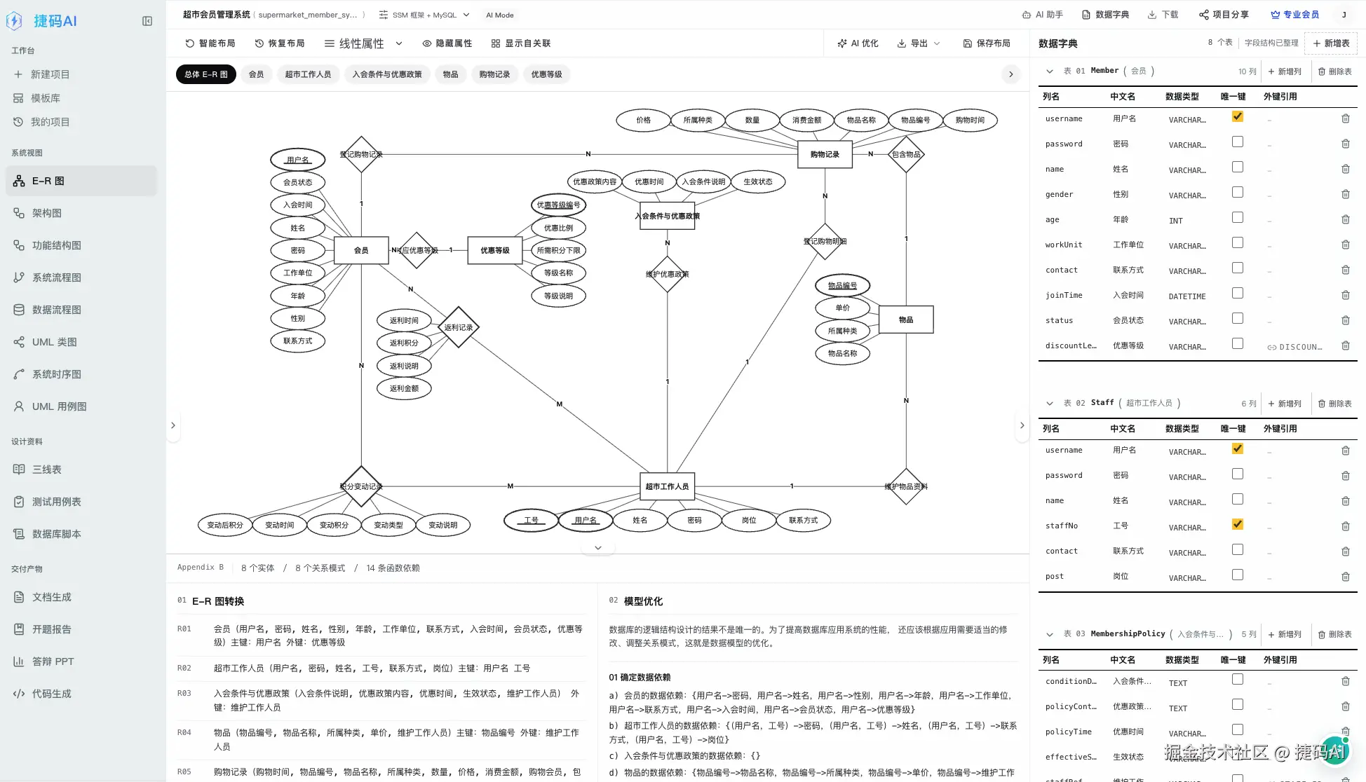 捷码AI E-R 图工作区，左侧关系图与右侧数据字典同屏，底部显示实体、字段与关系数量统计