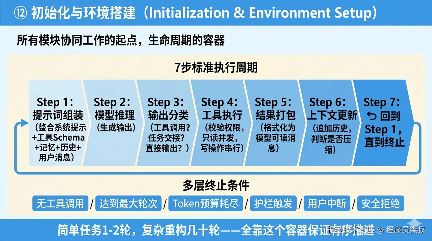 初始化与环境搭建：7步标准执行周期完整闭环