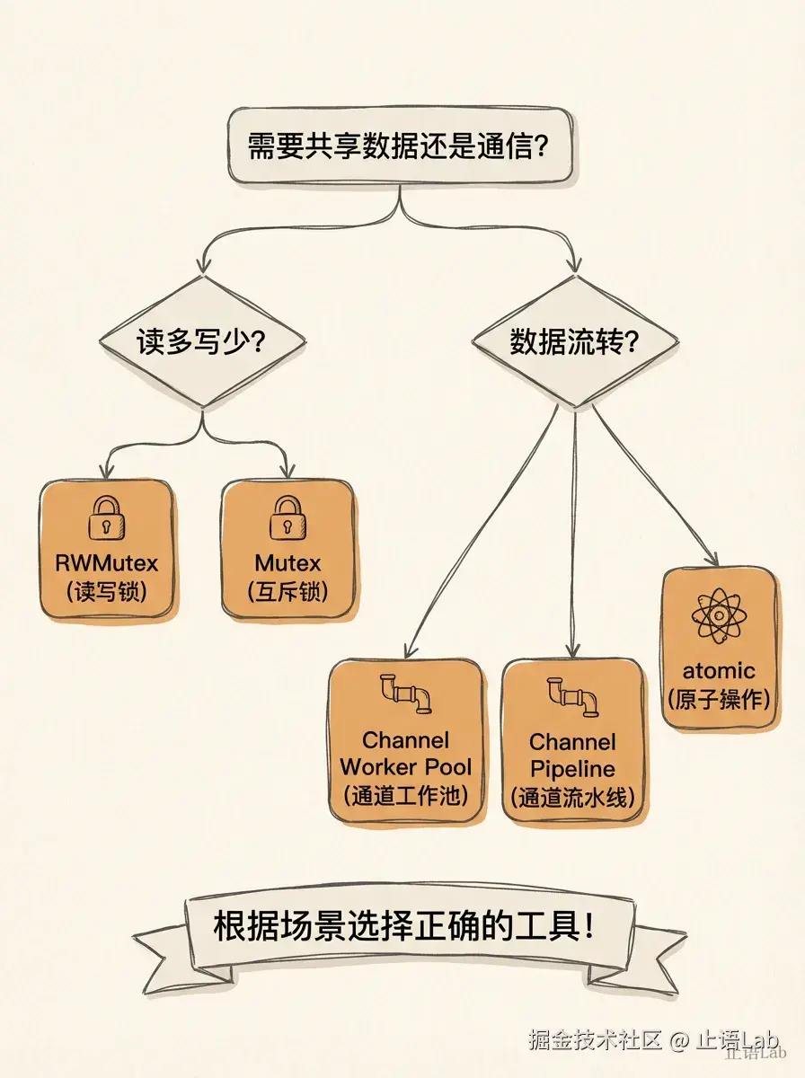 Channel vs Mutex 决策树