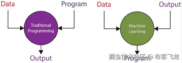 图 5.1 – 传统编程与机器学习