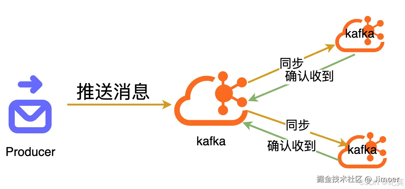 同步副本