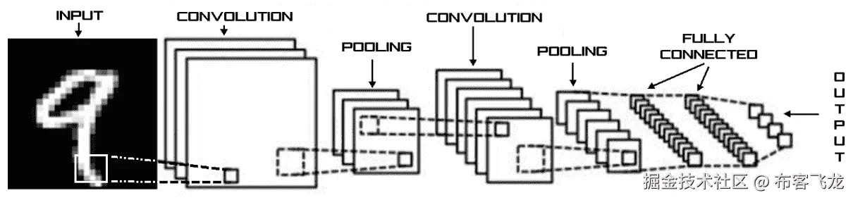 图 6.2 – CNN 架构