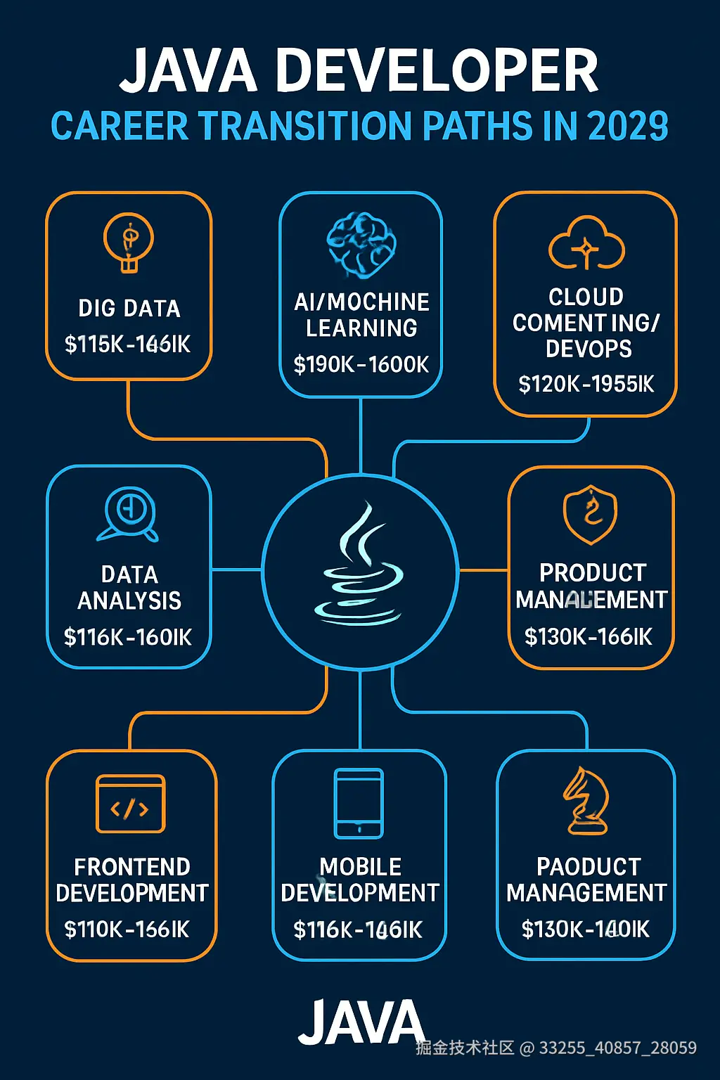 Java开发者转行路径图
