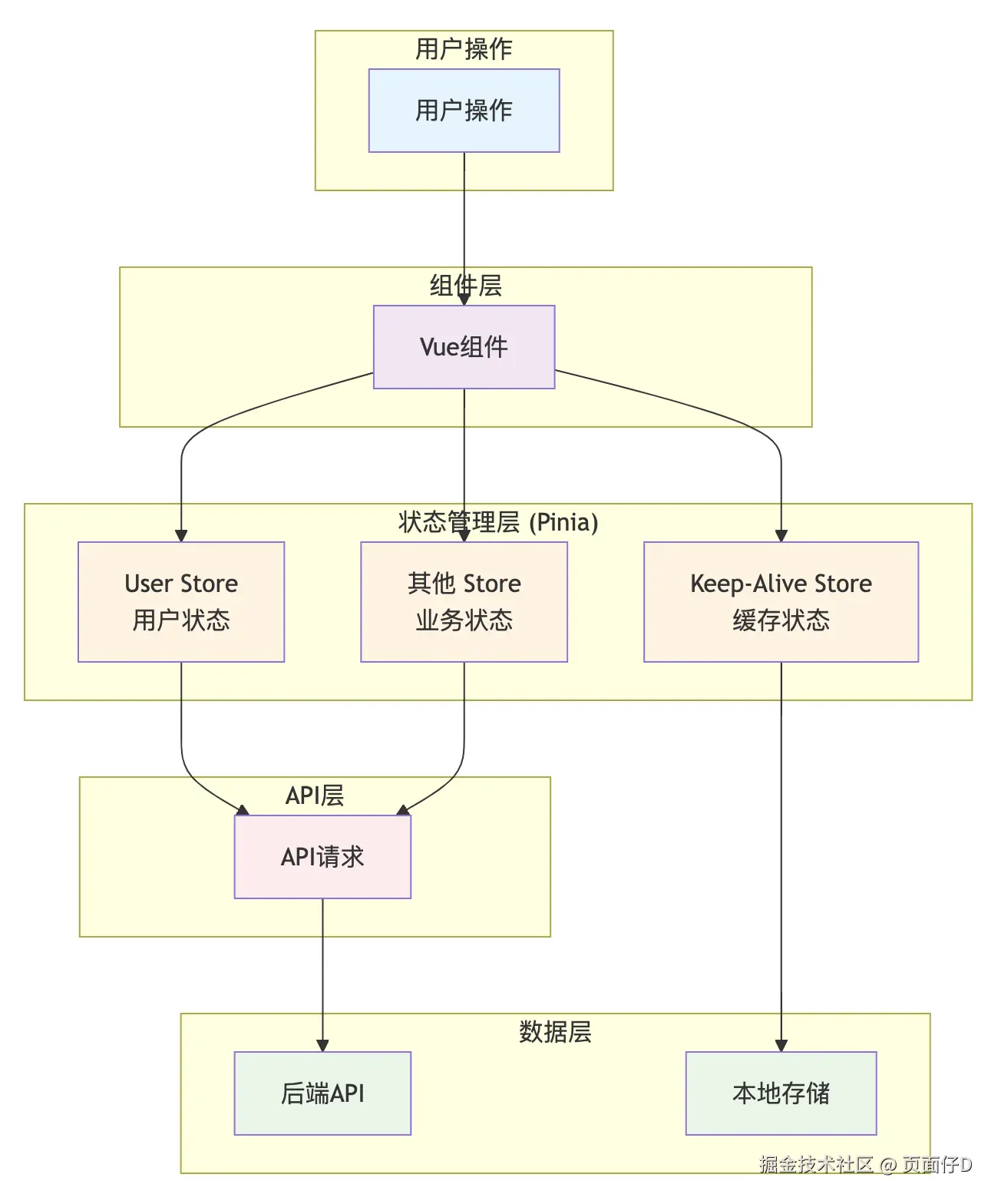 状态管理架构图.png