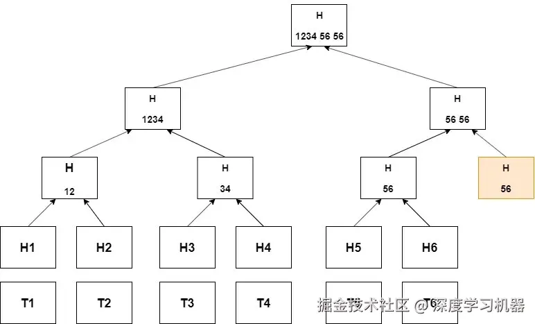 Merkle树将叶子节点的哈希逐层聚合，最终形成一个根哈希