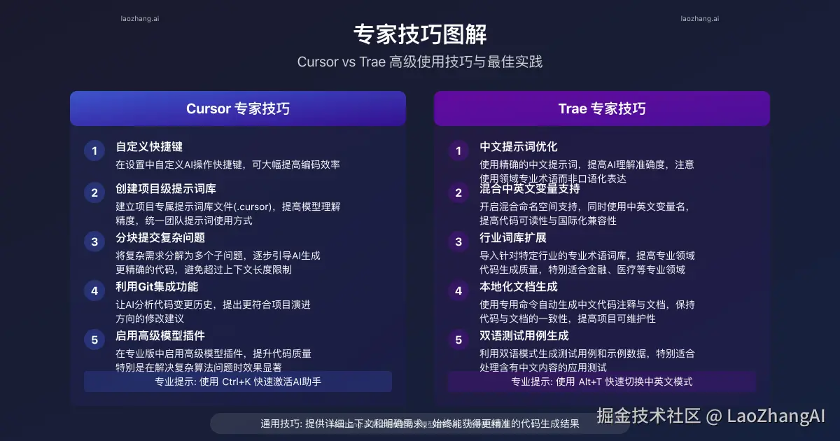 Cursor与Trae专家使用技巧图解